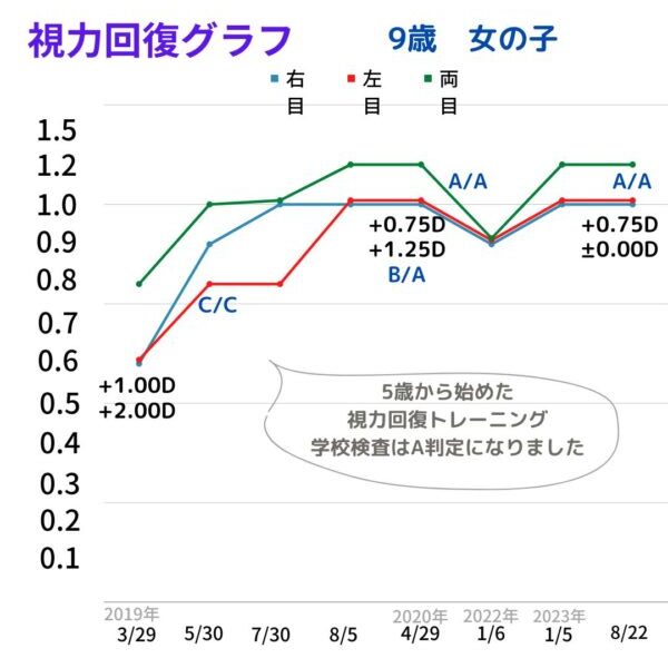 視力回復グラフ遠視1